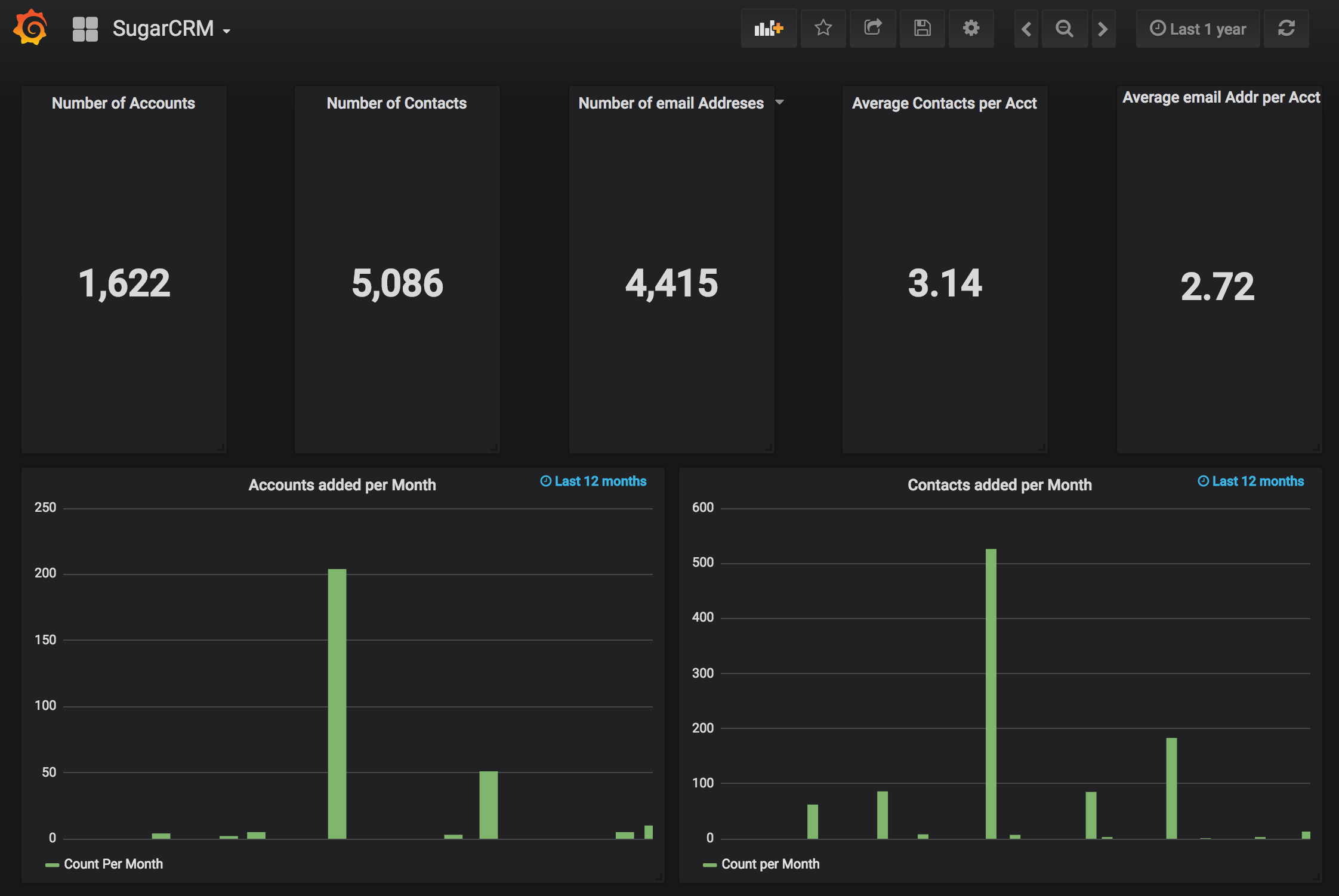 Grafana Dashboard